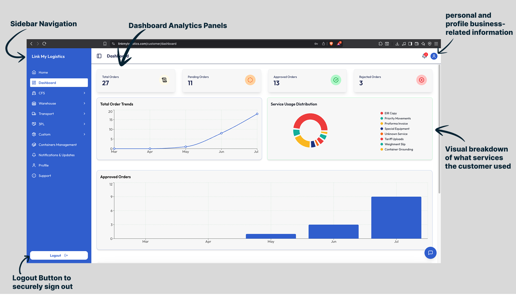 Customer Dashboard Interface